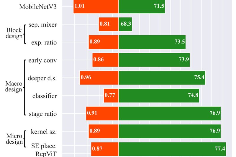RepViT: Real-Time Mobile Vision with Pure CNN Speed and ViT-Level Accuracy